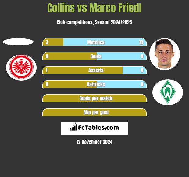 Collins vs Marco Friedl h2h player stats