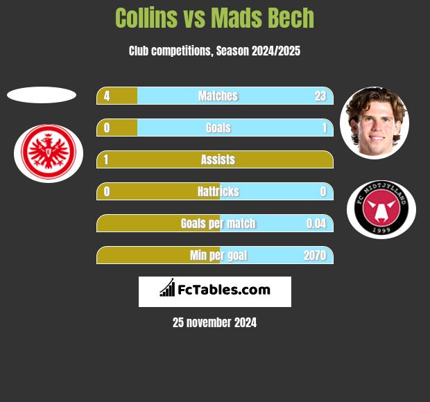 Collins vs Mads Bech h2h player stats