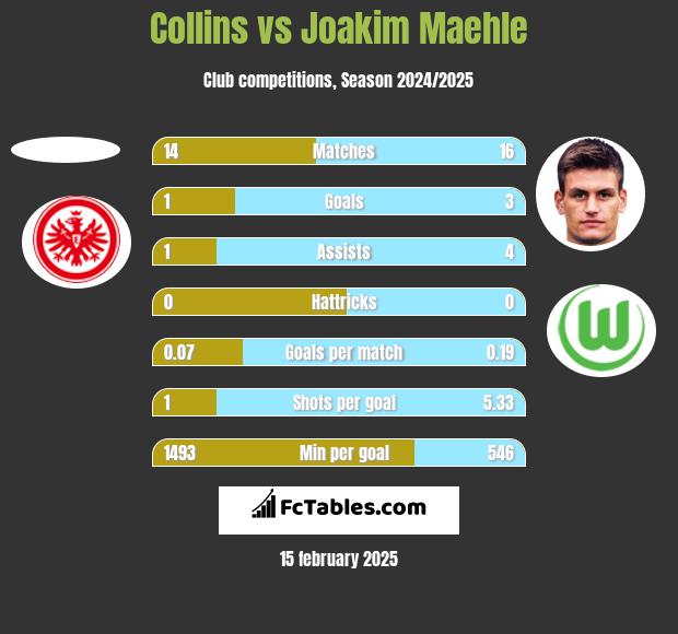 Collins vs Joakim Maehle h2h player stats