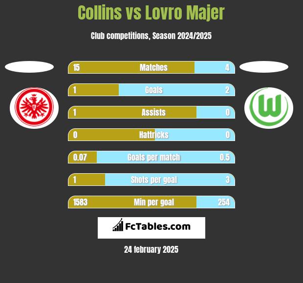 Collins vs Lovro Majer h2h player stats