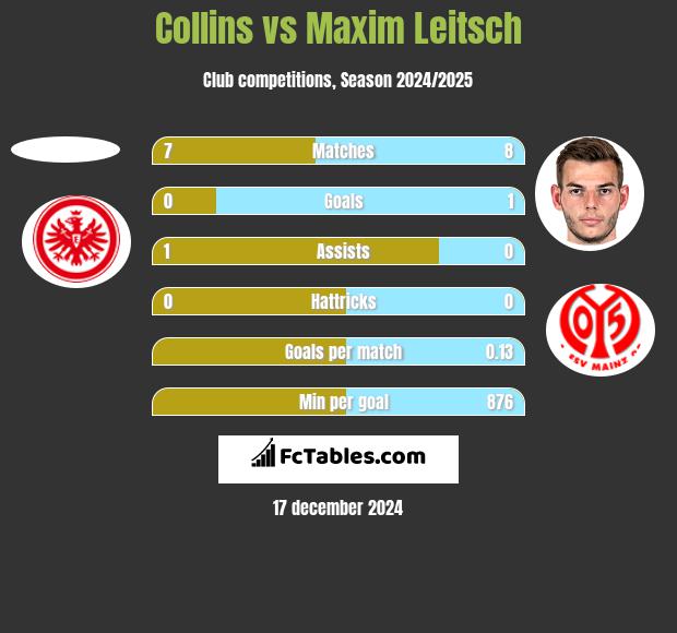 Collins vs Maxim Leitsch h2h player stats