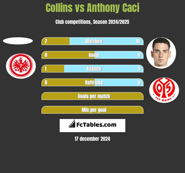 Collins vs Anthony Caci h2h player stats