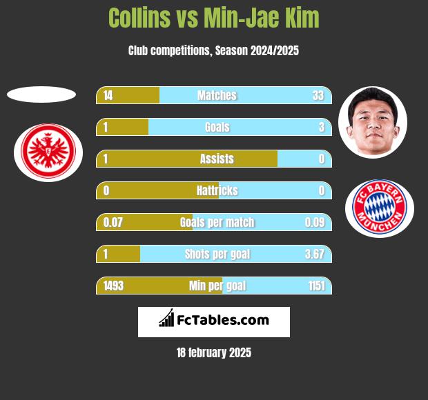 Collins vs Min-Jae Kim h2h player stats