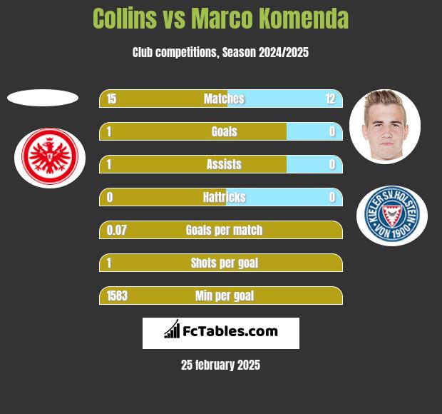 Collins vs Marco Komenda h2h player stats