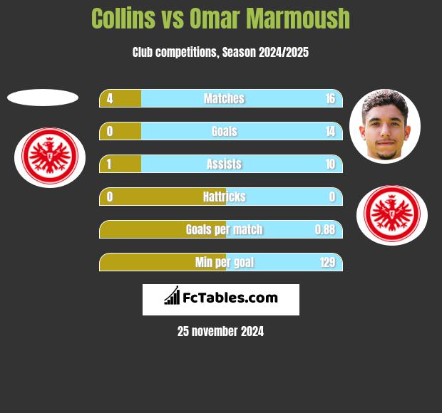 Collins vs Omar Marmoush h2h player stats