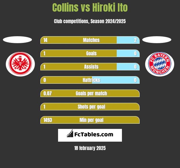 Collins vs Hiroki Ito h2h player stats