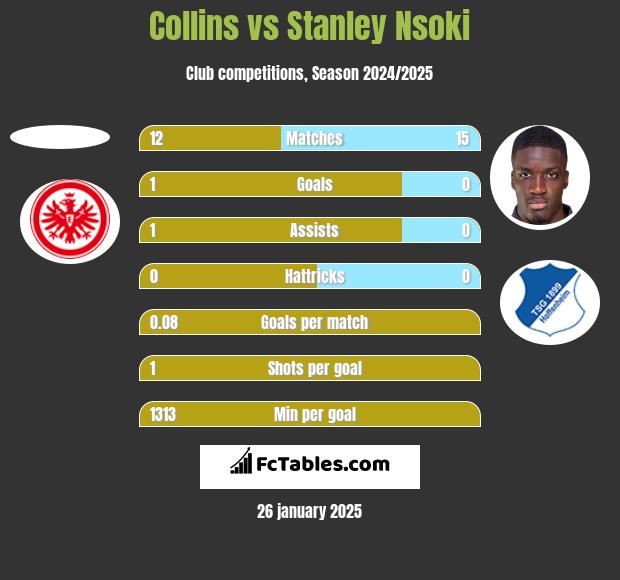 Collins vs Stanley Nsoki h2h player stats