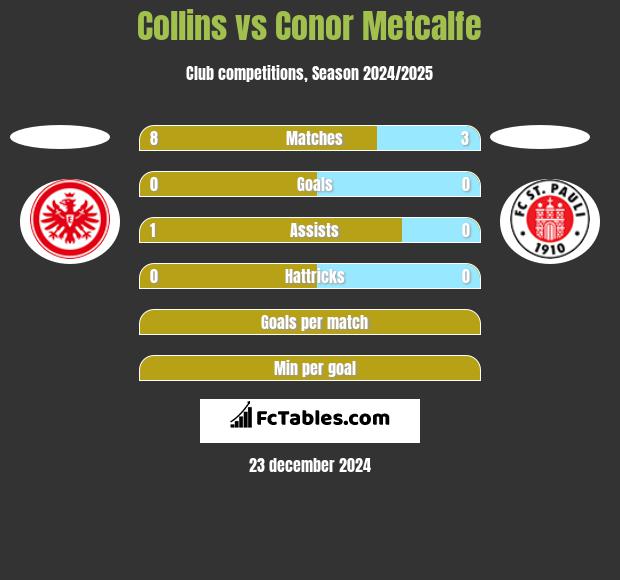 Collins vs Conor Metcalfe h2h player stats