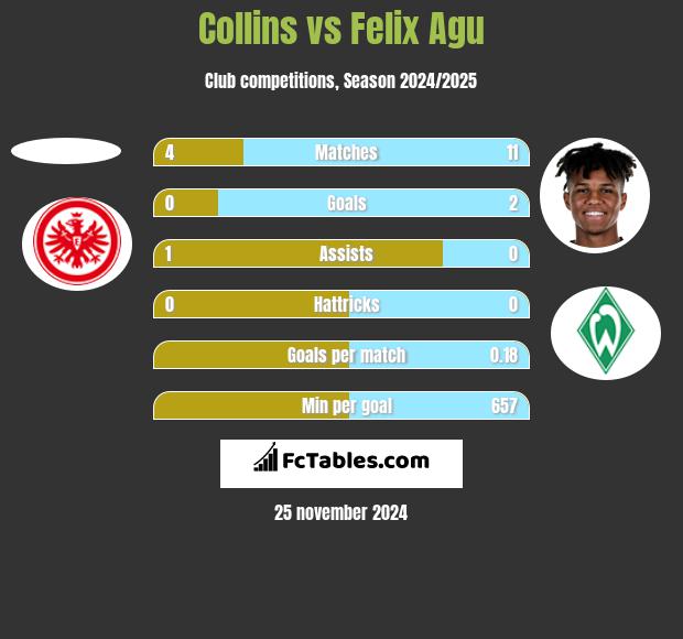 Collins vs Felix Agu h2h player stats