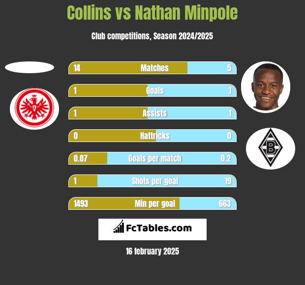 Collins vs Nathan Minpole h2h player stats