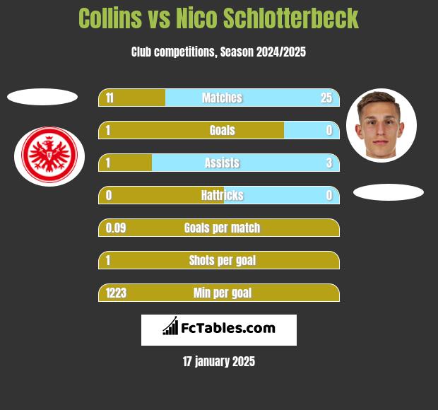 Collins vs Nico Schlotterbeck h2h player stats