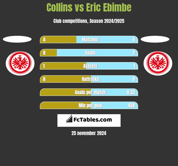 Collins vs Eric Ebimbe h2h player stats