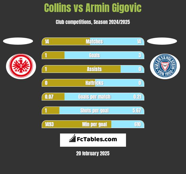 Collins vs Armin Gigovic h2h player stats