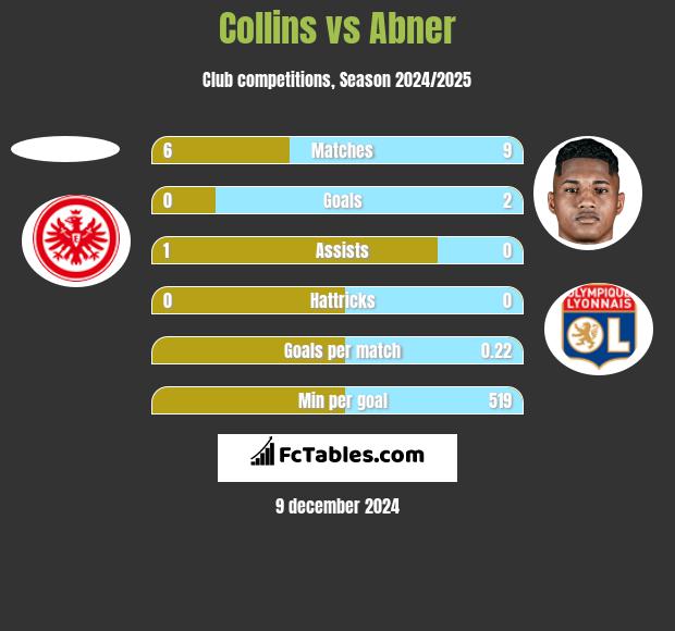 Collins vs Abner h2h player stats