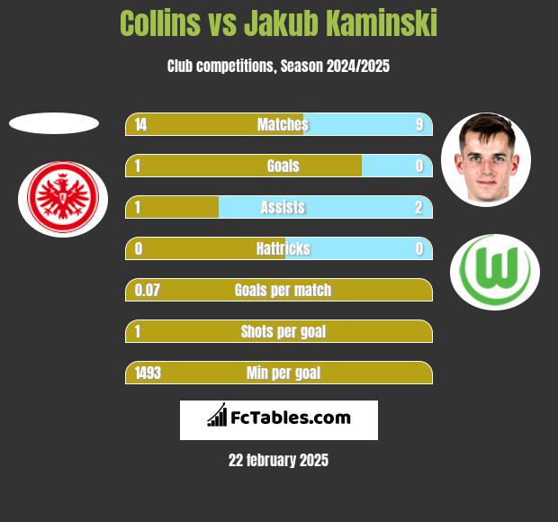 Collins vs Jakub Kaminski h2h player stats