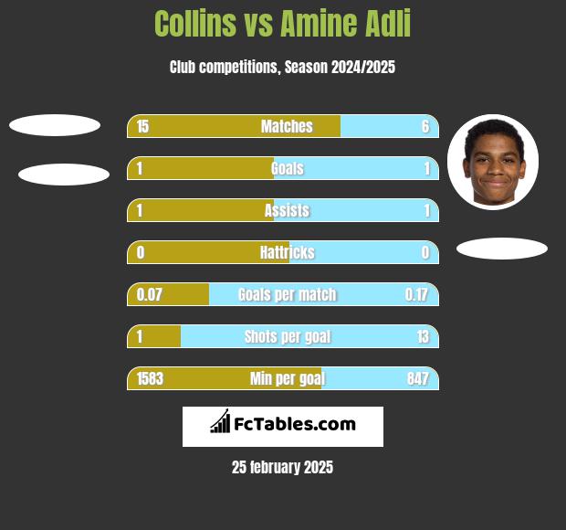 Collins vs Amine Adli h2h player stats