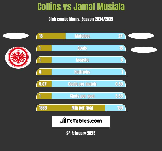 Collins vs Jamal Musiala h2h player stats