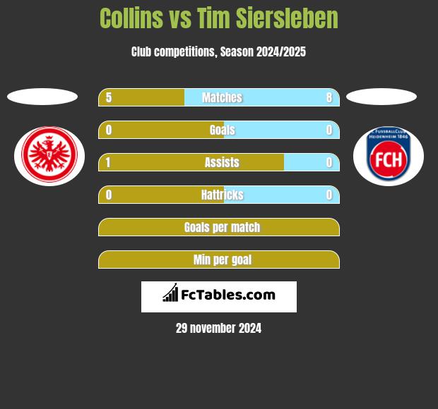 Collins vs Tim Siersleben h2h player stats