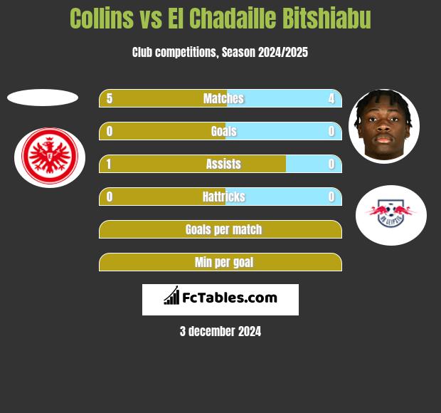 Collins vs El Chadaille Bitshiabu h2h player stats