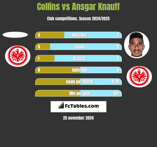 Collins vs Ansgar Knauff h2h player stats