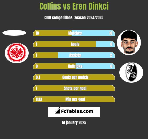 Collins vs Eren Dinkci h2h player stats