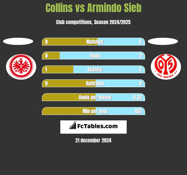 Collins vs Armindo Sieb h2h player stats