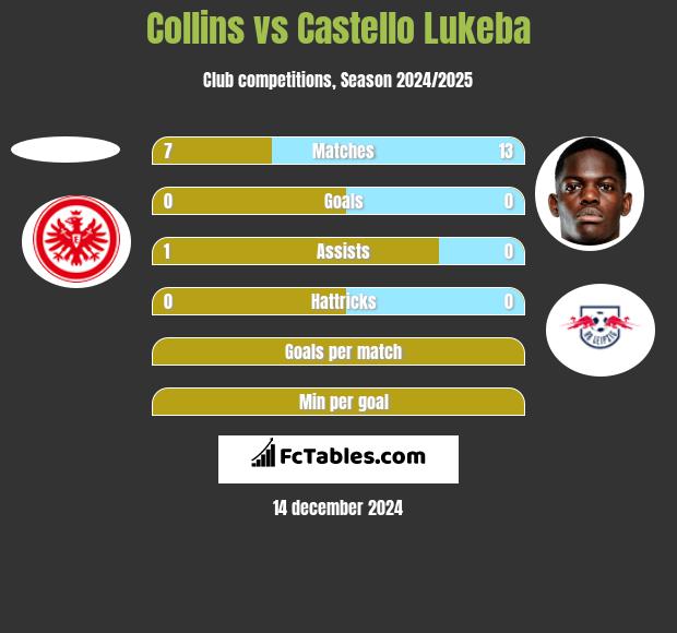 Collins vs Castello Lukeba h2h player stats