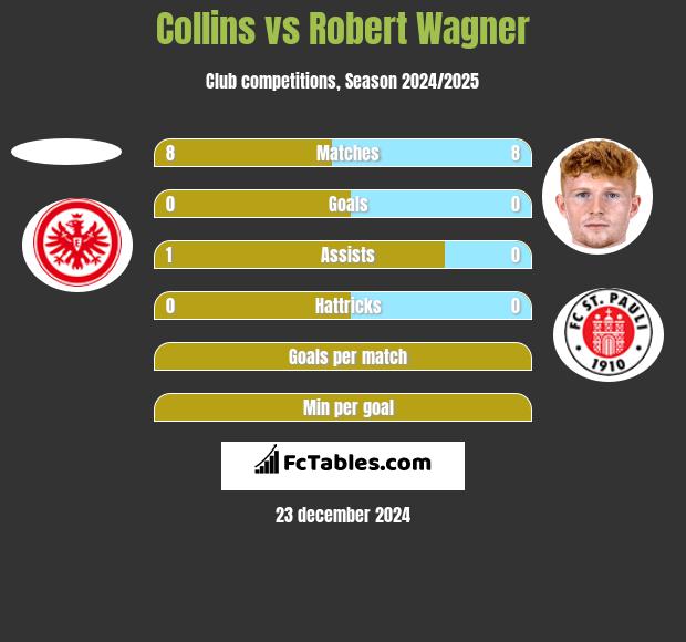 Collins vs Robert Wagner h2h player stats