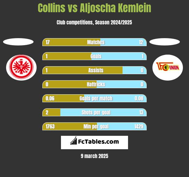 Collins vs Aljoscha Kemlein h2h player stats