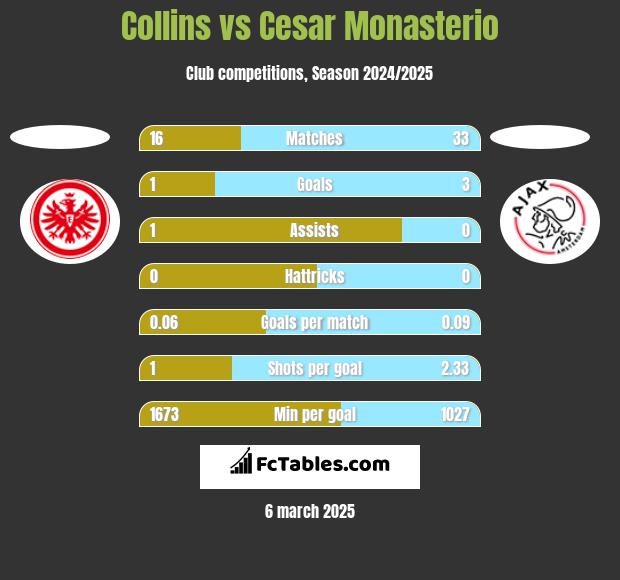 Collins vs Cesar Monasterio h2h player stats