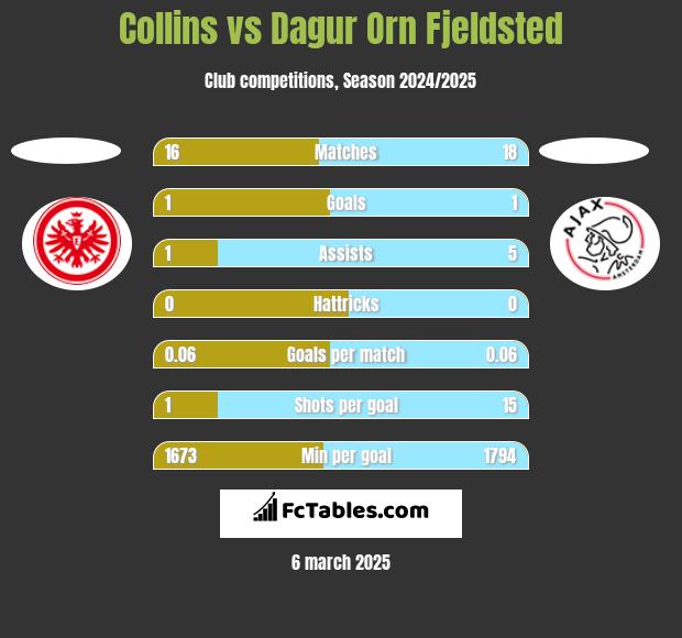 Collins vs Dagur Orn Fjeldsted h2h player stats