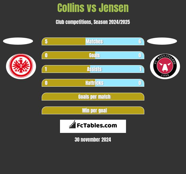 Collins vs Jensen h2h player stats