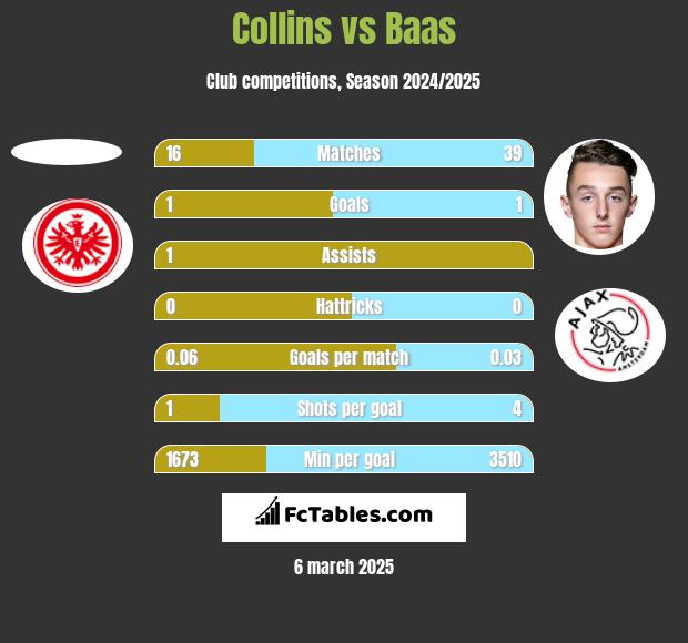 Collins vs Baas h2h player stats