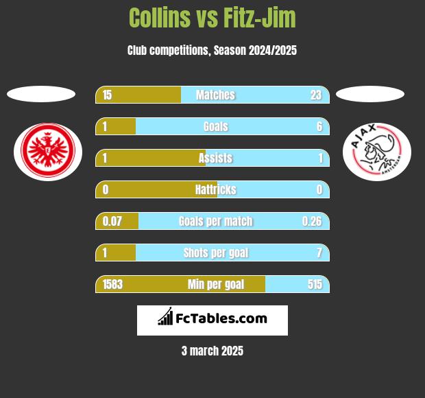 Collins vs Fitz-Jim h2h player stats