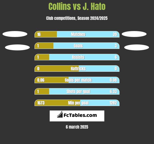 Collins vs J. Hato h2h player stats