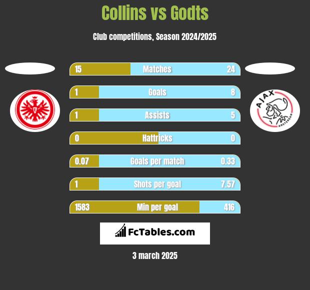 Collins vs Godts h2h player stats