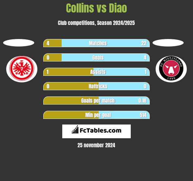 Collins vs Diao h2h player stats