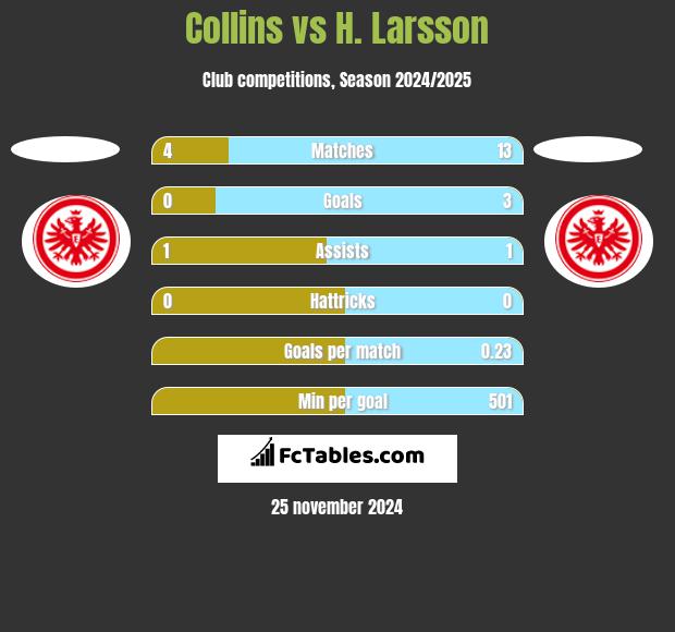 Collins vs H. Larsson h2h player stats