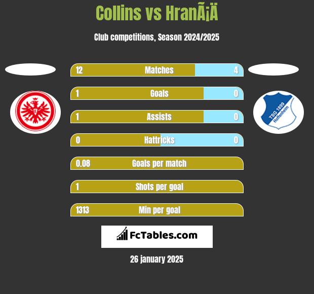 Collins vs HranÃ¡Ä h2h player stats