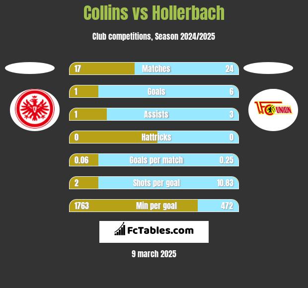 Collins vs Hollerbach h2h player stats