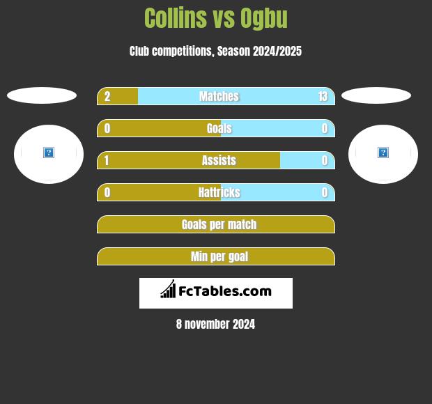 Collins vs Ogbu h2h player stats