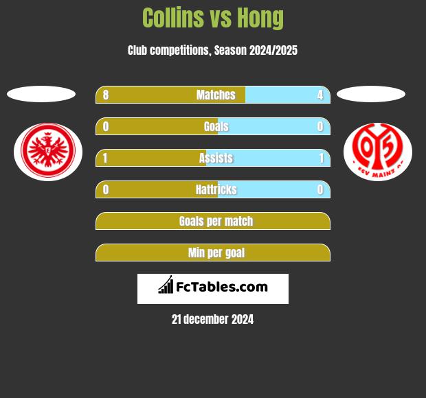 Collins vs Hong h2h player stats