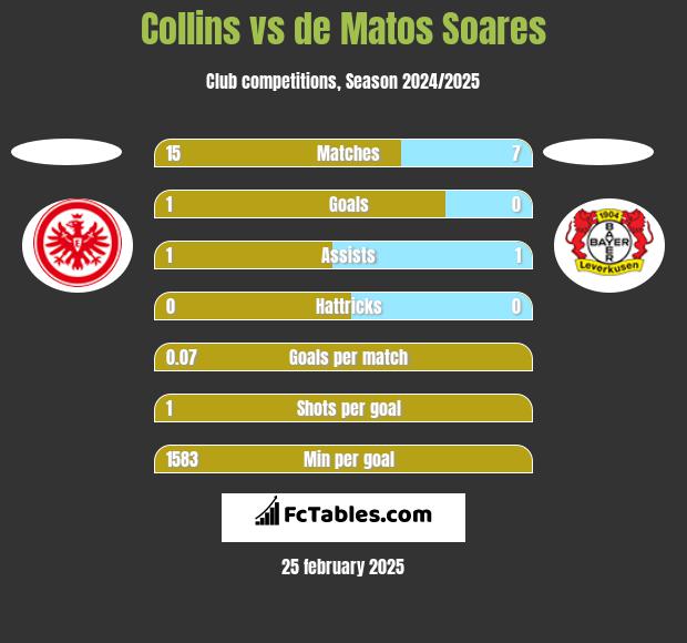 Collins vs de Matos Soares h2h player stats