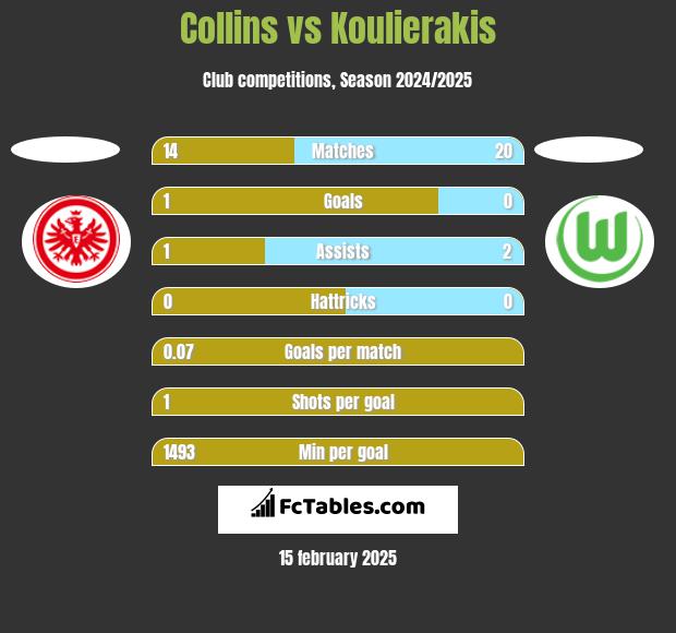 Collins vs Koulierakis h2h player stats