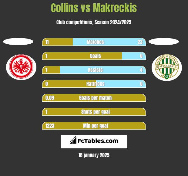 Collins vs Makreckis h2h player stats