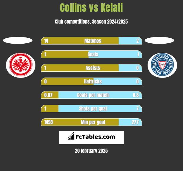 Collins vs Kelati h2h player stats