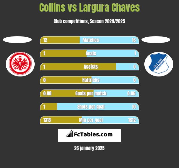 Collins vs Largura Chaves h2h player stats