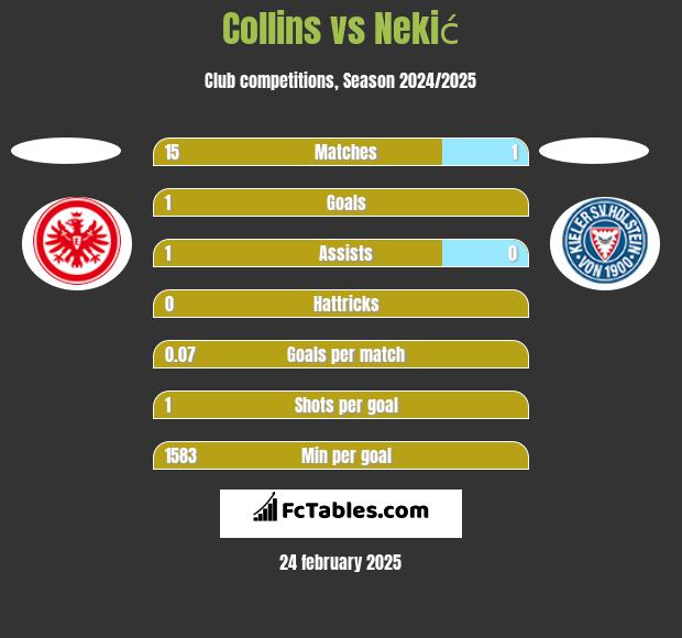 Collins vs Nekić h2h player stats