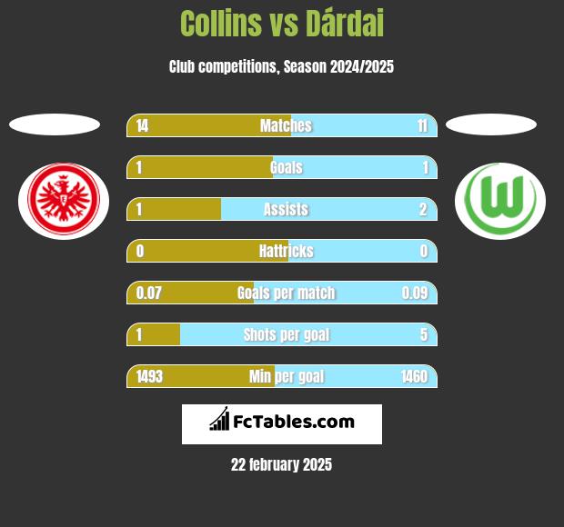 Collins vs Dárdai h2h player stats