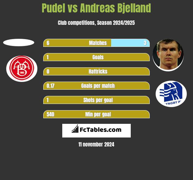 Pudel vs Andreas Bjelland h2h player stats